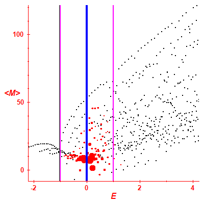 Peres lattice <M>